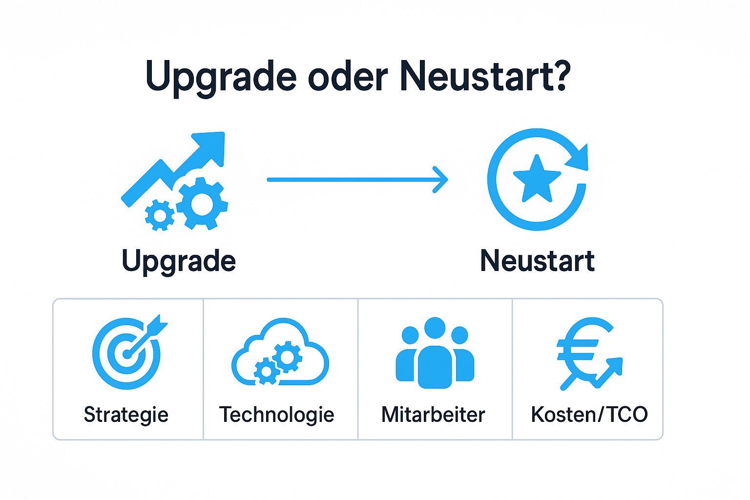pgrade oder Neustart? In der Mitte ein Fragezeichen, links Symbol für Upgrade mit Pfeil und Zahnrädern, rechts Symbol für Neustart mit grünem Kreispfeil und Stern. Darunter drei Kacheln mit Icons für Strategie (Kompass), Technologie (Cloud mit Zahnrädern) und Mitarbeiter (Gruppe von Personen)