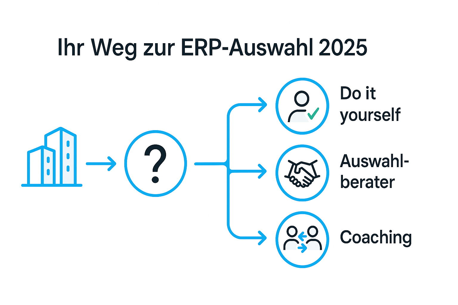Infografik ERP-Auswahl 2025: Von einem Unternehmenssymbol führt ein Pfeil zu einem Fragezeichen, aus dem drei Optionen hervorgehen – Do it yourself, Auswahlberater und Coaching, dargestellt mit minimalistischen Icons in Türkis und Schwarz auf weißem Hintergrund.
