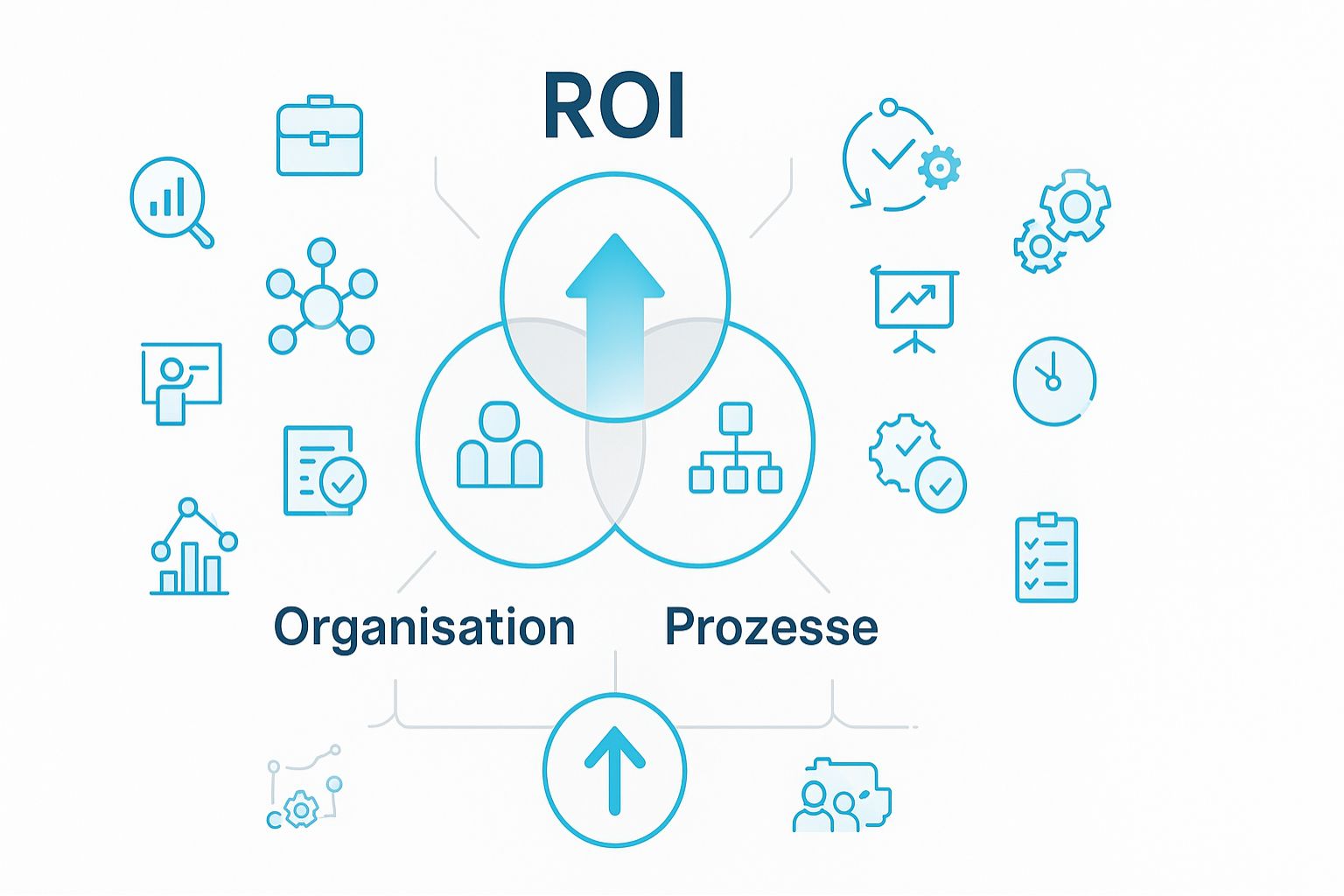 ROI in ERP-Projekten als Ergebnis von Organisation, Prozessen und System. Im Zentrum drei verbundene Kreise mit Aufwärtspfeil, umgeben von Icons für Zusammenarbeit, Automatisierung, Planung und Optimierung – dargestellt in Türkis, Grau und Schwarz auf weißem Hintergrund