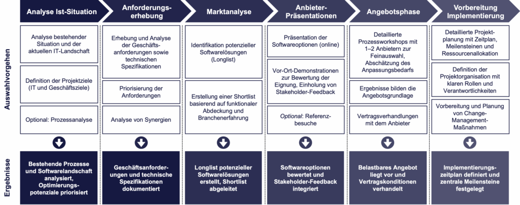 Strukturierter Prozess zur ERP-Systemauswahl: Analyse von Prozessen und IT-Landschaft, Priorisierung der Anforderungen, Marktanalyse, Anbieter-Demos, Angebotsphase und Umsetzungsvorbereitung. Neutraler Ansatz für den Mittelstand mit klaren Ergebnissen in jeder Phase.