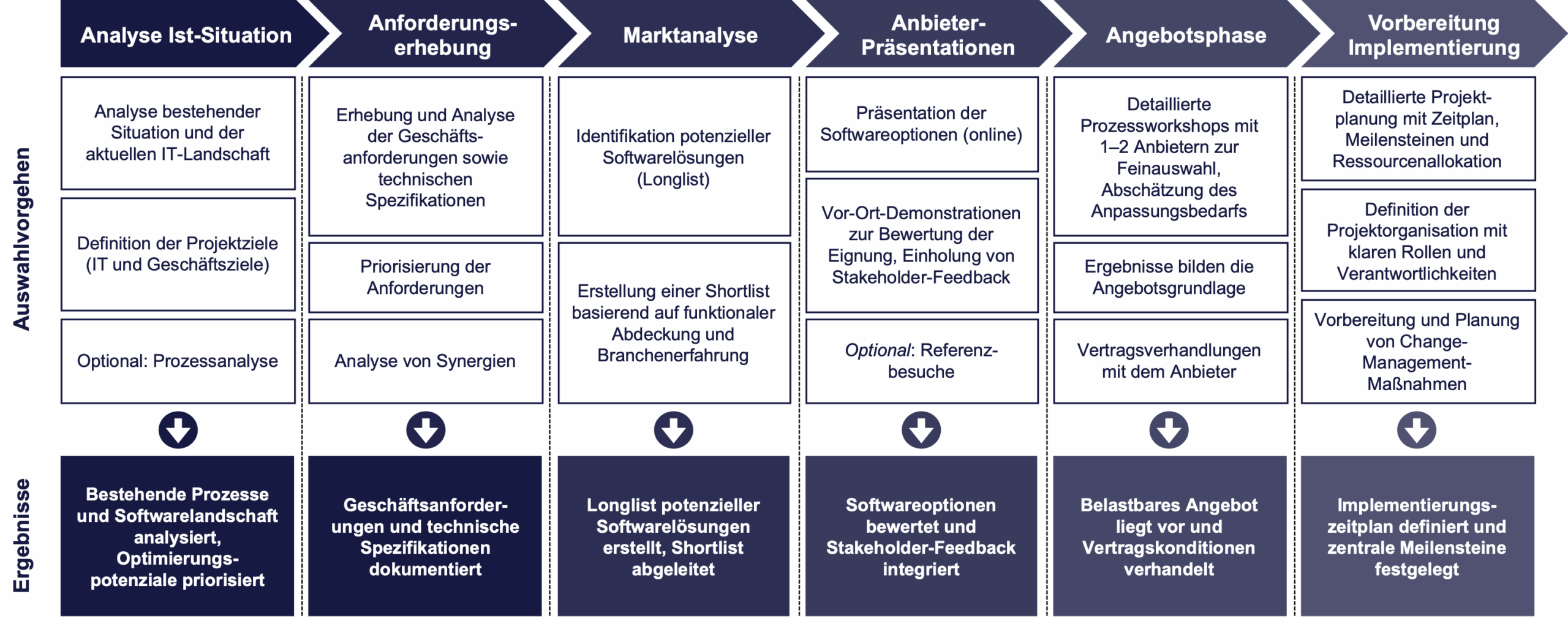 Strukturierter Prozess zur ERP-Systemauswahl: Analyse von Prozessen und IT-Landschaft, Priorisierung der Anforderungen, Marktanalyse, Anbieter-Demos, Angebotsphase und Umsetzungsvorbereitung. Neutraler Ansatz für den Mittelstand mit klaren Ergebnissen in jeder Phase.
