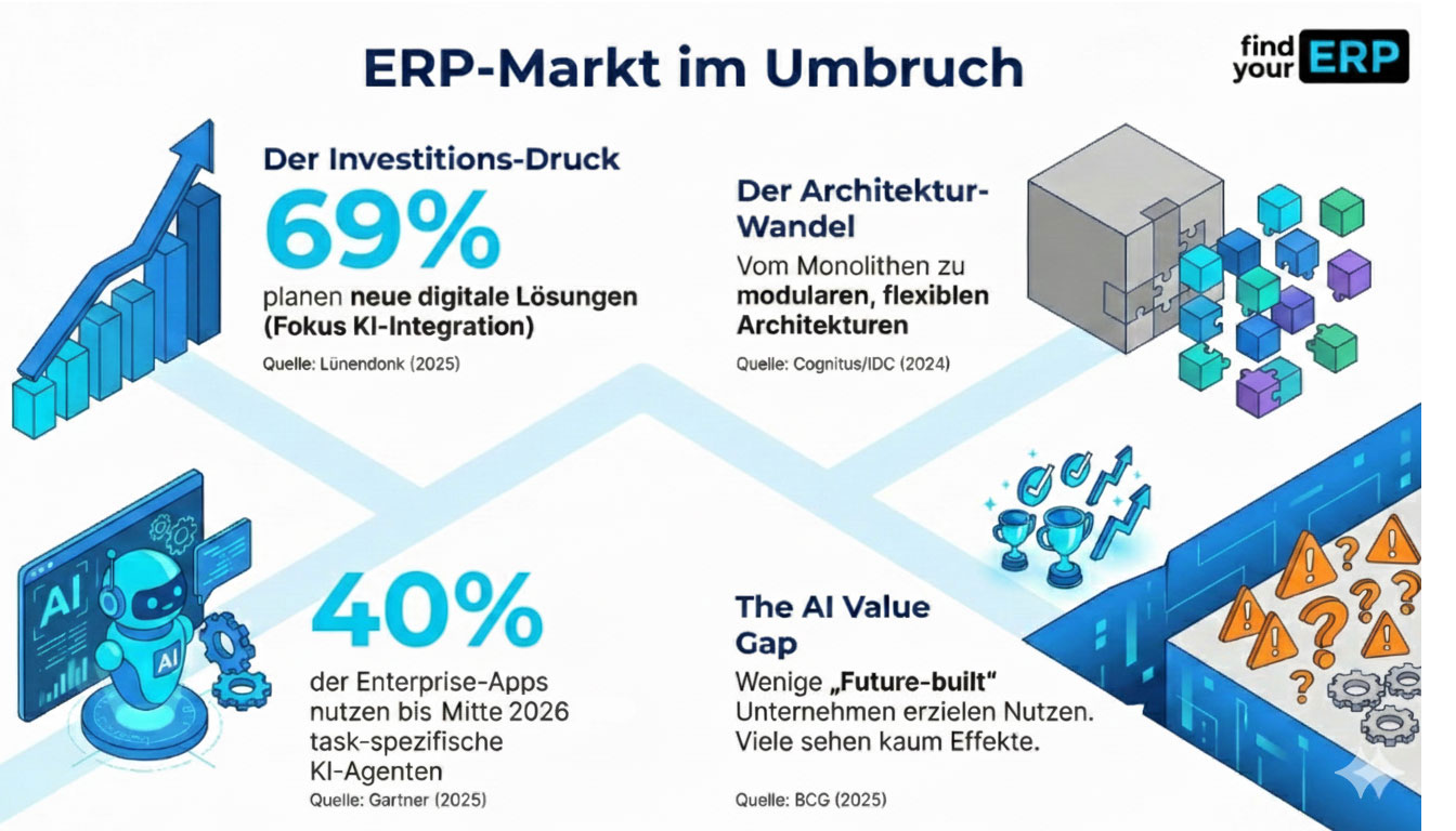 Infografik zum ERP-Markt 2026: Anteil von 40 % der Unternehmen mit task-spezifischen KI-Lösungen und 69 % der Unternehmen mit geplanten Investitionen in neue digitale bzw. KI-basierte Lösungen; Darstellung des entstehenden „AI Gap“ und des Wandels zu neuen ERP-Architekturen.