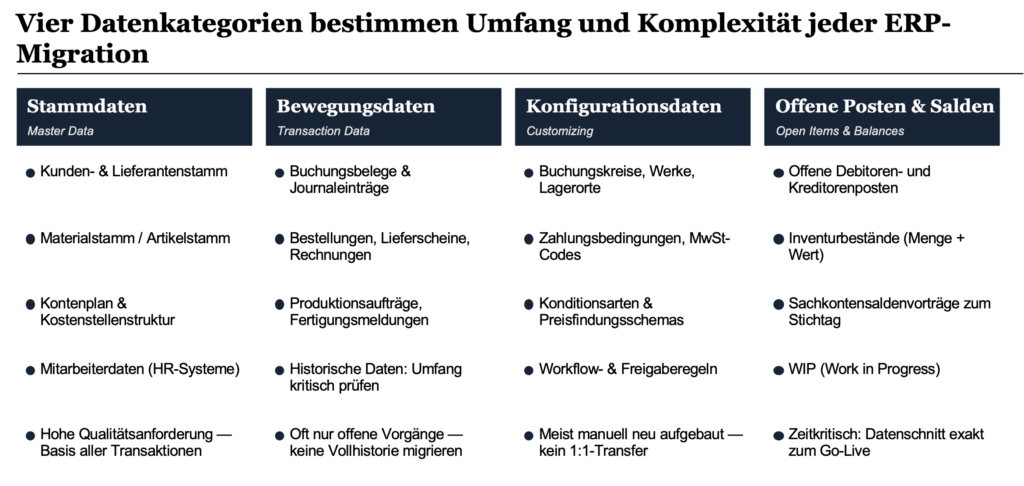 Vier Datenkategorien bestimmen Umfang und Komplexität einer ERP-Datenmigration: Stammdaten, Bewegungsdaten, Konfigurationsdaten sowie offene Posten und Salden