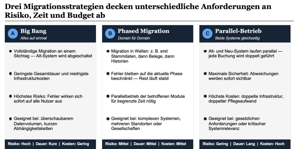 Big Bang, phasenweise Migration und Parallelbetrieb unterscheiden sich deutlich in Risiko, Dauer, Kosten und organisatorischer Belastung