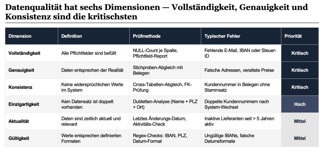 Datenqualität lässt sich entlang konkreter Dimensionen prüfen: Vollständigkeit, Genauigkeit, Konsistenz, Einzigartigkeit, Aktualität und Gültigkeit