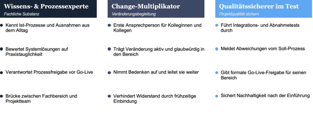Key-User im ERP-Projekt als Prozessexperte, Change-Multiplikator und Qualitätssicherer