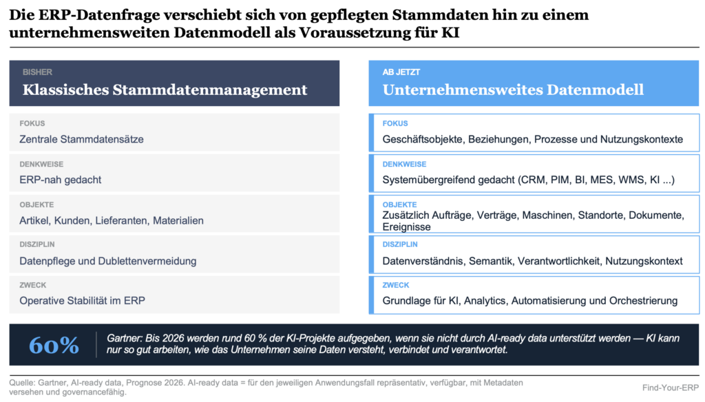 ERP-Trends 2026: Vergleich von Stammdatenmanagement und unternehmensweitem Datenmodell als Voraussetzung für KI