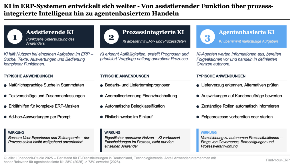 ERP-Trends 2026: Drei Stufen von KI im ERP von assistierender KI bis zu agentenbasierter KI