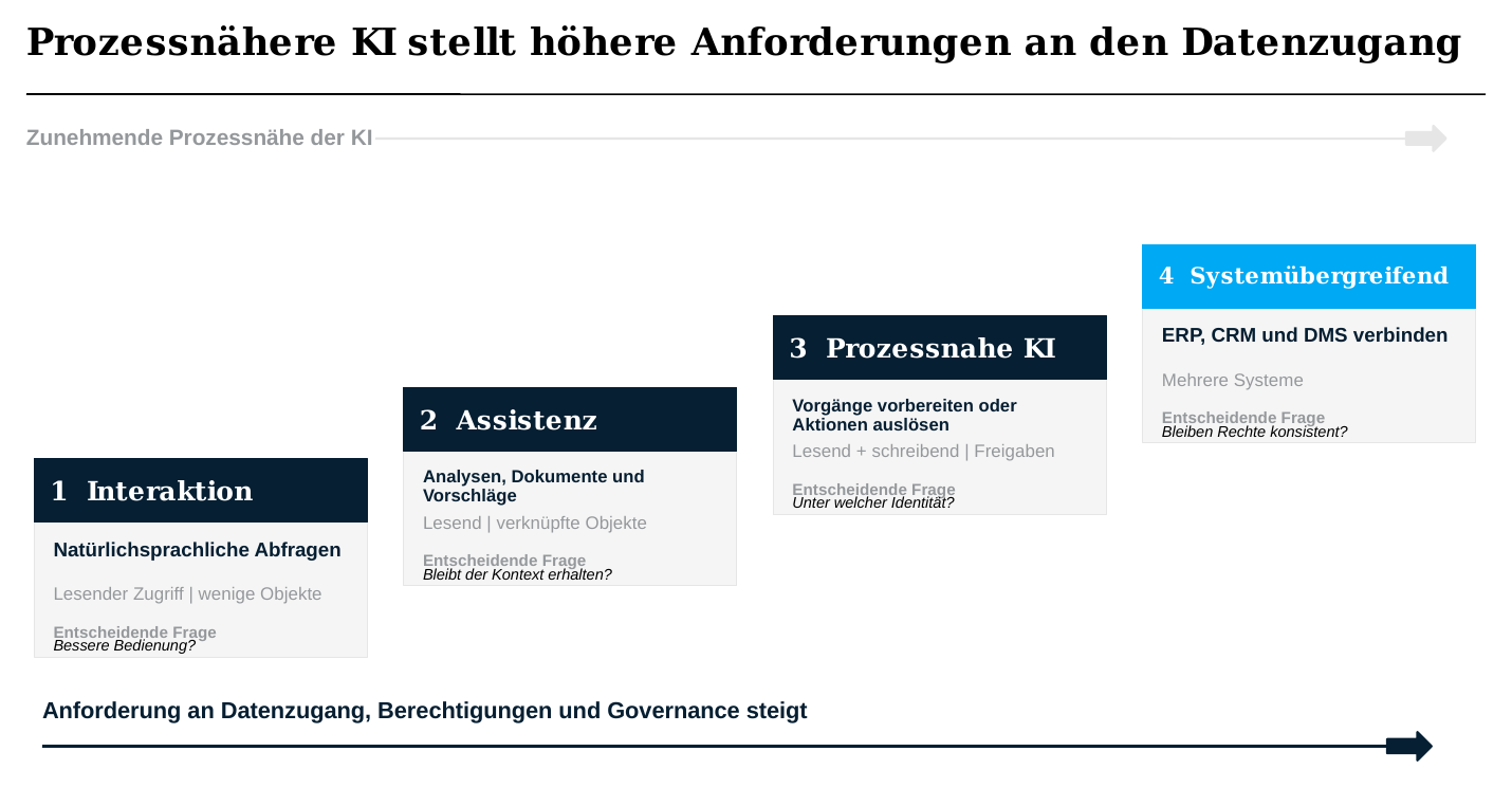 Vier Ebenen des KI-Einsatzes im ERP mit steigenden Anforderungen an den Datenzugriff