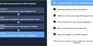 5-Fragen-Test für ERP-Muss-Anforderungen und die Kette vom Unternehmensziel über Prozessziel und Anforderung zur ERP-Funktion