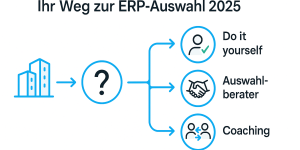 Infografik ERP-Auswahl 2025: Von einem Unternehmenssymbol führt ein Pfeil zu einem Fragezeichen, aus dem drei Optionen hervorgehen – Do it yourself, Auswahlberater und Coaching, dargestellt mit minimalistischen Icons in Türkis und Schwarz auf weißem Hintergrund.