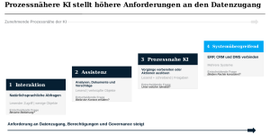 Vier Ebenen des KI-Einsatzes im ERP mit steigenden Anforderungen an den Datenzugriff