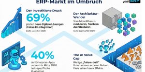 Infografik zum ERP-Markt 2026: Anteil von 40 % der Unternehmen mit task-spezifischen KI-Lösungen und 69 % der Unternehmen mit geplanten Investitionen in neue digitale bzw. KI-basierte Lösungen; Darstellung des entstehenden „AI Gap“ und des Wandels zu neuen ERP-Architekturen.